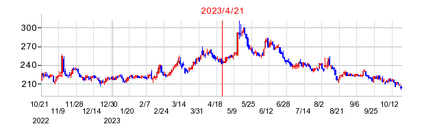 2023年4月21日 11:35前後のの株価チャート
